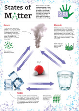 Infographic: States of Matter