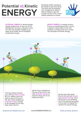 Infographic: Potential vs. Kinetic Energy